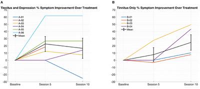 Sequential Prefrontal and Temporoparietal Repetitive Transcranial Magnetic Stimulation (rTMS) for Treatment of Tinnitus With and Without Comorbid Depression: A Case Series and Systematic Review